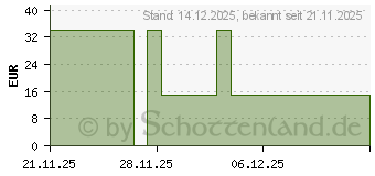 Preistrend fr NUXE Men Deo (20123124)
