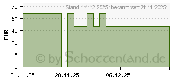 Preistrend fr NUXE Men Anti-Aging Creme (20123176)