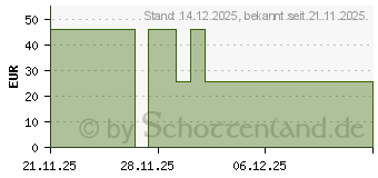 Preistrend fr NUXE Men Bartl (20123182)