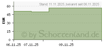 Preistrend fr SUPRASORB A Pro Calciumalginat Kompr.5x5 cm (20124112)
