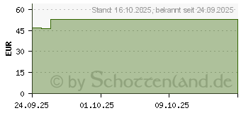 Preistrend fr ONLYSMILE Zahnaufhellungsgel (20129345)