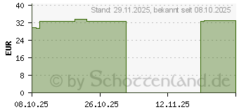 Preistrend fr FIXOMULL stretch 5 cmx10 m (20174624)