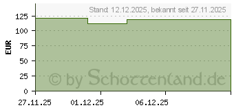 Preistrend fr FRESUBIN 2 kcal Creme Vanille im Becher (20184628)