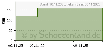 Preistrend fr ALLEVYN Gentle Border 10x10 cm Schaumverb. (20206689)