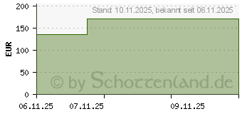 Preistrend fr ALLEVYN Thin 5x6 cm dnne Wundauflage (20206695)