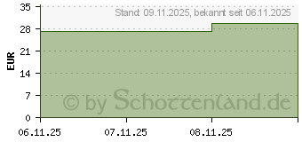 Preistrend fr CUTICELL Classic Wundgaze 10x10 cm (20206732)