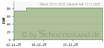 Preistrend fr COSMOPOR Advance Wundverband 8x15 cm (20228656)