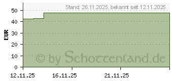 Preistrend fr COSMOPOR steril Wundverband 5x7,2 cm (20228662)
