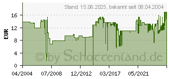 Preistrend fr Roline Patchkabel Cat.6 S/FTP (21151404)