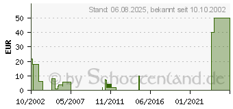 Preistrend fr NEOLEC Northstar