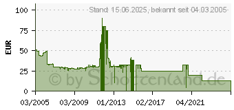 Preistrend fr DRAYTEK miniVigor128