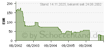 Preistrend fr 512MB SAMSUNG DDR-RAM