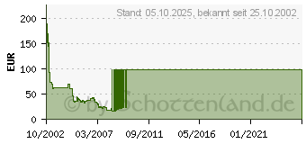 Preistrend fr 512MB INFINEON DDR-RAM