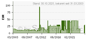 Preistrend fr 750MB IOMEGA ZIP Medium