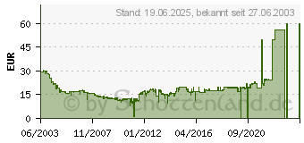 Preistrend fr diverse CD-R 80min/700MB PLATINUM/BESTMEDIA