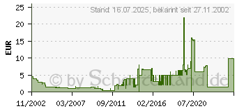 Preistrend fr Floppy Rund Kabel - 0,45 m