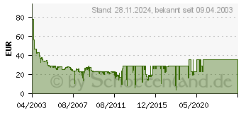 Preistrend fr NETGEAR RP614