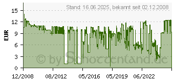 Preistrend fr CANON BCI-3eBK (4479A002)