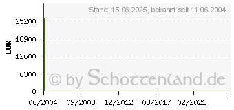 Preistrend fr LEXMARK Nr.26 (010N0026E)