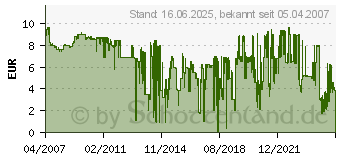 Preistrend fr CANON BCI-6C (4706A002)