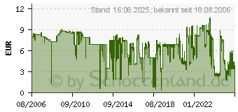 Preistrend fr CANON BCI-6M (4707A002)