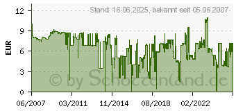 Preistrend fr CANON BCI-6Y (4708A002)