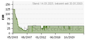 Preistrend fr 256MB xD-Picture Card