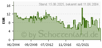 Preistrend fr ULTRON 56K (UMO-856)