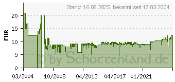 Preistrend fr 50x Spindel INTENSO CD-R 700MB/80min. bedruckbar