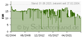 Preistrend fr CANON BCI-15BK (8190A002)