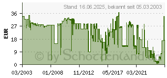 Preistrend fr CANON BX-20 (0896A002)