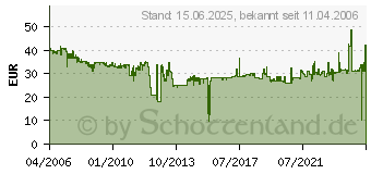 Preistrend fr DAWICONTROL DC-150 Raid