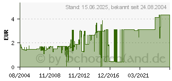 Preistrend fr 1,8m Monitorkabel HD