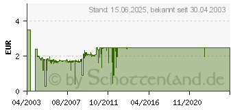 Preistrend fr 1,44MB Disketten FUJI/VERBATIM