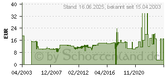 Preistrend fr PAPST (EBMPAPST) 412 - Schwarz (Molex)