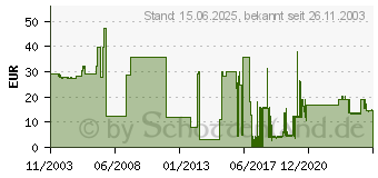 Preistrend fr LEXMARK 1382050 (1382050)