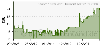 Preistrend fr DIVERSE HP Nr.15 C6615D/E (339294)