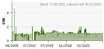 Preistrend fr Digitus CAT5e SFTP Patchkabel (DK-1531-020)