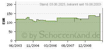 Preistrend fr VIA Epia ME6000