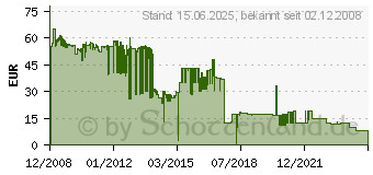 Preistrend fr HP Q2612A (Q2612A)