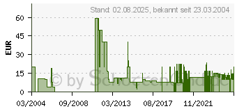 Preistrend fr Red Faction 2