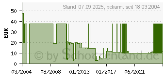 Preistrend fr Planetside (Onlinespiel)