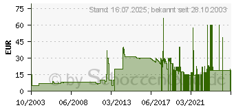 Preistrend fr Serious Sam (Gold Edition)