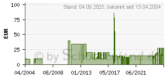 Preistrend fr Anno 1503 Add On - Bessere Welten Tool