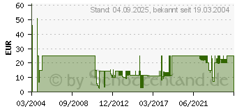 Preistrend fr Fritz 7.0