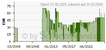 Preistrend fr Wer wird Millionr? 3. Edition