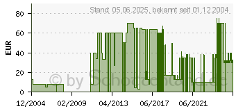 Preistrend fr Die Schlmpfe auf dem Jahrmarkt