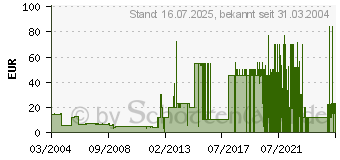 Preistrend fr Elder Scrolls 3 - Morrowind