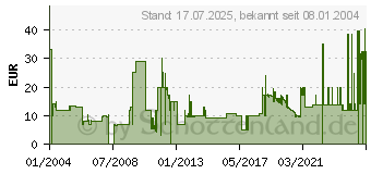 Preistrend fr Neverwinter Nights