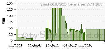 Preistrend fr Fussball Manager 2003